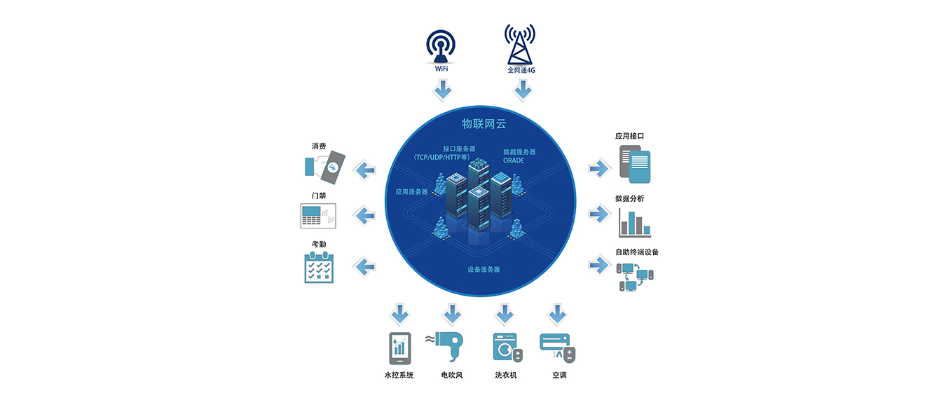 物聯(lián)網(wǎng)水控機(jī)解決方案